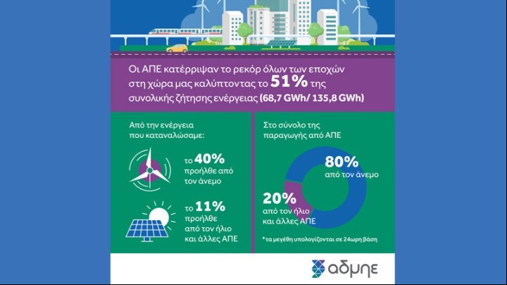 Ευρωπαϊκό ρεκόρ παραγωγής ηλεκτρικής ενέργειας από τις ανανεώσιμες πηγές την περασμένη εβδομάδα είχε η Ελλάδα