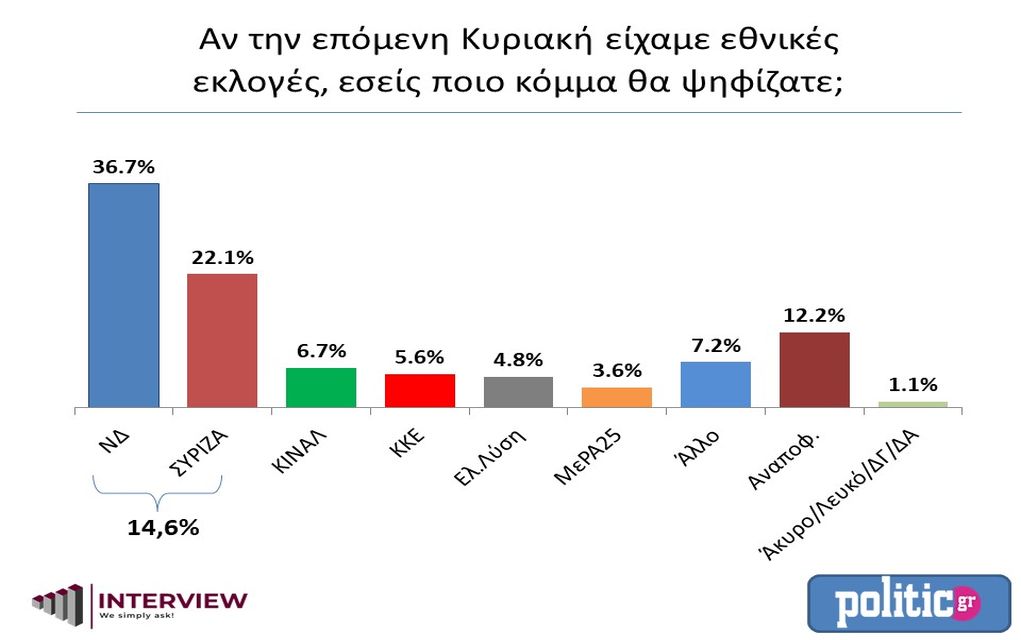 Δημοσκόπηση Interview για το Politic.gr: Ισχυρό προβάδισμα 14,6% για τη ΝΔ στην πρόθεση ψήφου